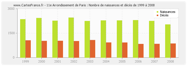11e Arrondissement de Paris : Nombre de naissances et décès de 1999 à 2008